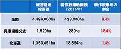 規制改革で地域の特性に応じた農地政策を ～特区の取組事例から考える企業の農業参入～