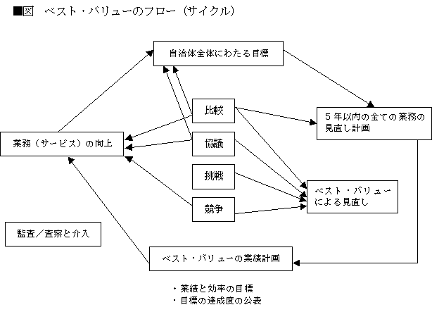 ベスト・バリューのフロー