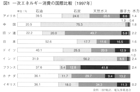 一次エネルギー消費の国際比較