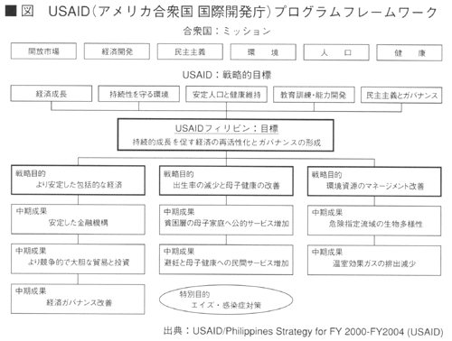 USAID(アメリカ合衆国国際開発庁）プログラムフレームワークの図