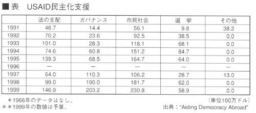 表・民主化支援