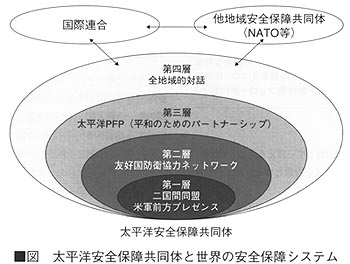 太平洋安全保障共同体と世界の安全保障システムの図