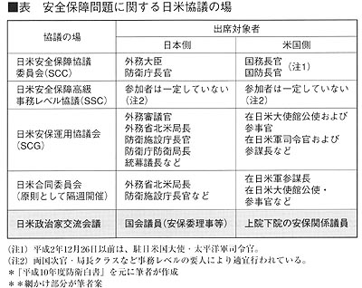 安全保障問題に関する日米協議の場