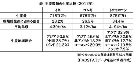 主要穀類の生産比較