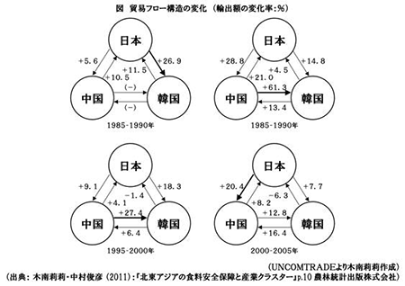 貿易フロー構造の変化