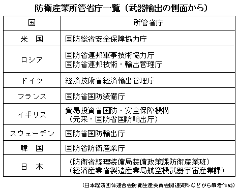 防衛産業所管省庁一覧